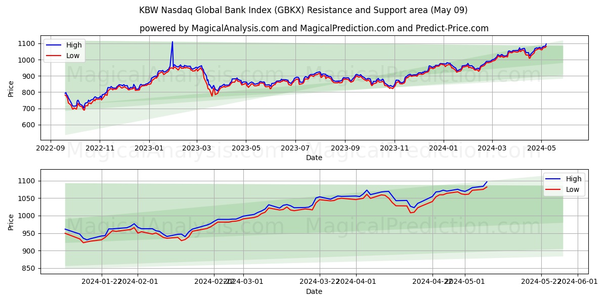 KBW Nasdaq Global Bank Index (GBKX) price movement in the coming days
